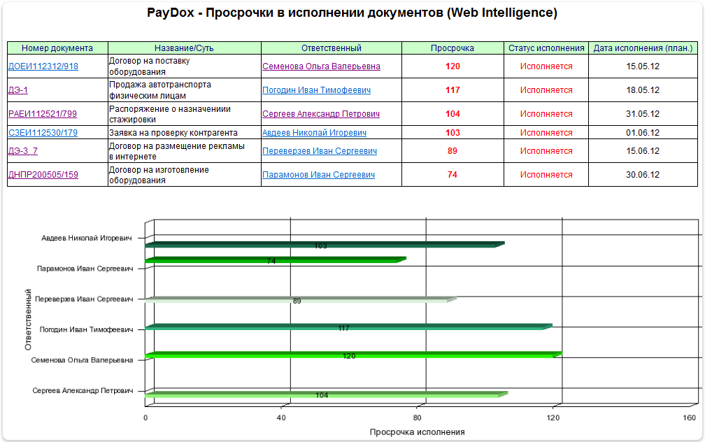 Интеграция СЭД PayDox с SAP BusinessObjects Web Intelligence